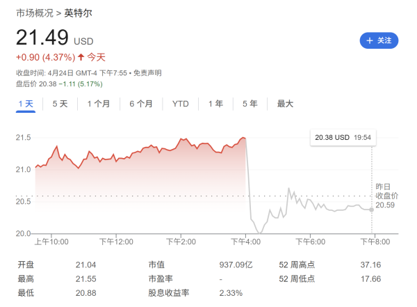 全国10大股票配资平台 客户囤货提振Q1业绩但前景堪忧 英特尔拉响美国经济衰退警报