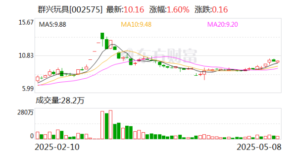 配资好评配资门户 管理层借“三方交易”谋控制权群兴玩具能否拯救主业危机?